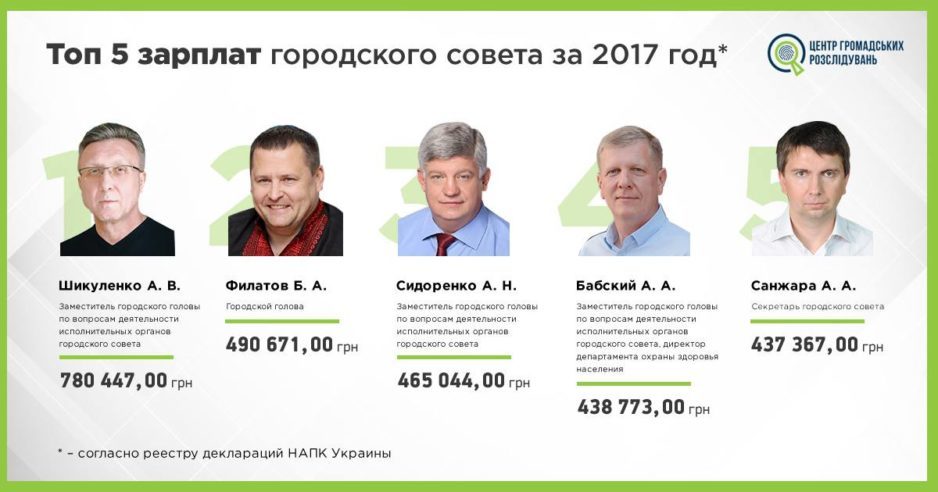 ТОП-5 зарплат чиновников городского совета - рис. 1