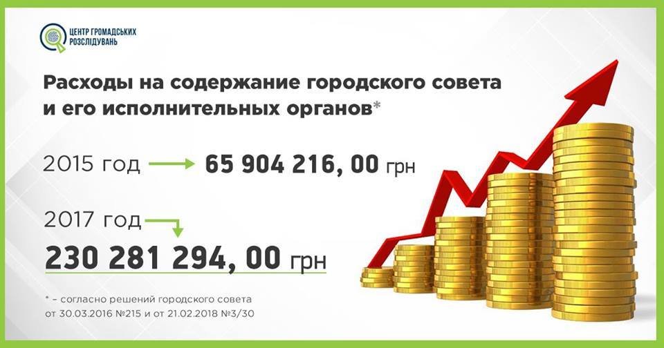 Количество чиновников горсовета за три года увеличилось в два раза - рис. 1